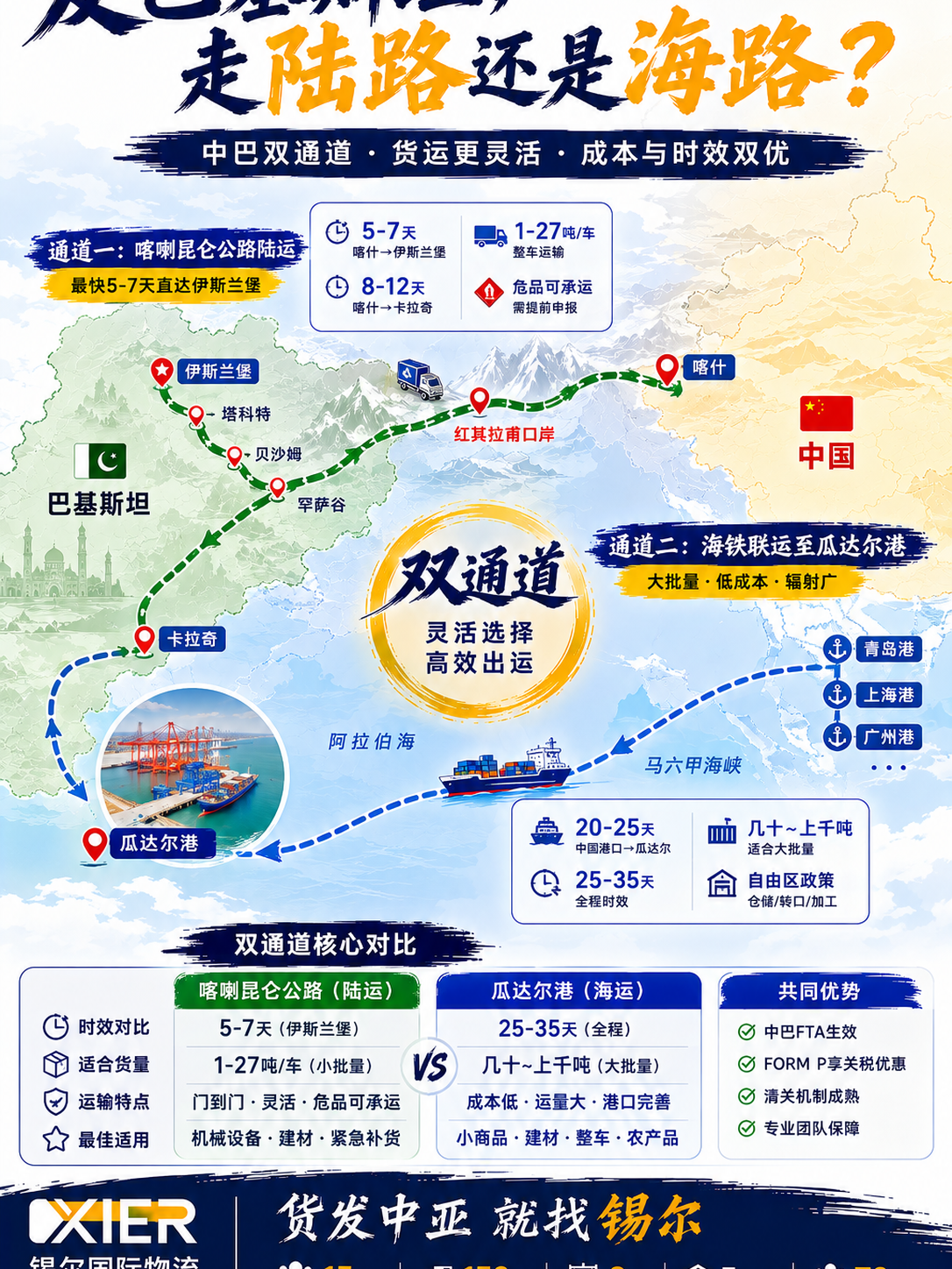 发巴基斯坦双通道总览：喀喇昆仑公路与瓜达尔港海运对比