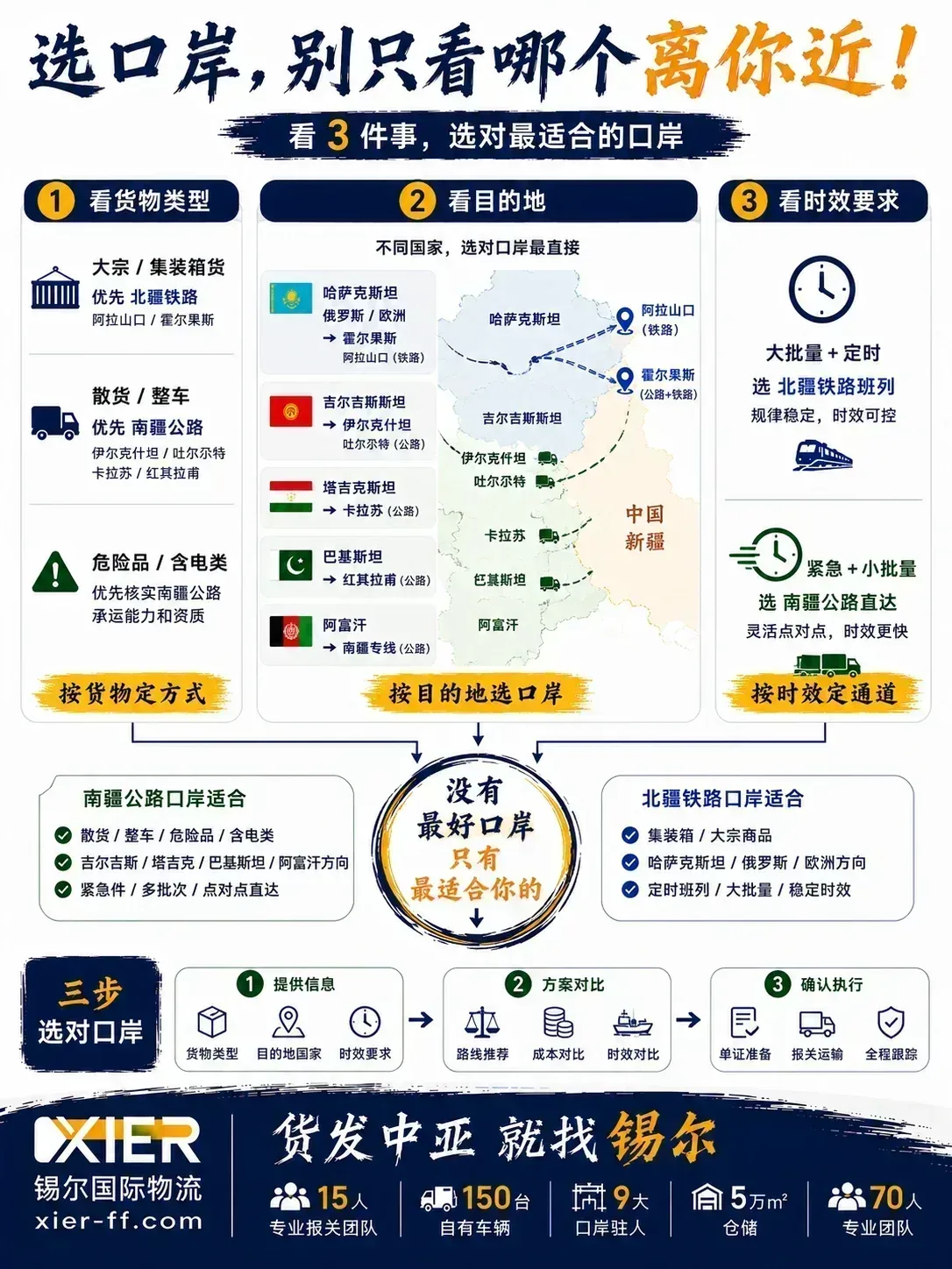 选口岸决策流程：看货物类型、目的地、时效