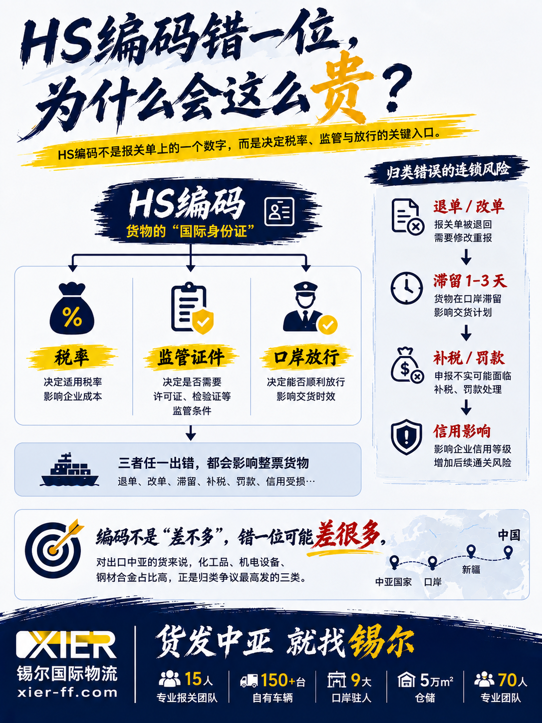 Customs Declaration in Practice: Common HS Code Classification Mistakes for Central Asia Exports — and How to Fix Them (2026 Edition)