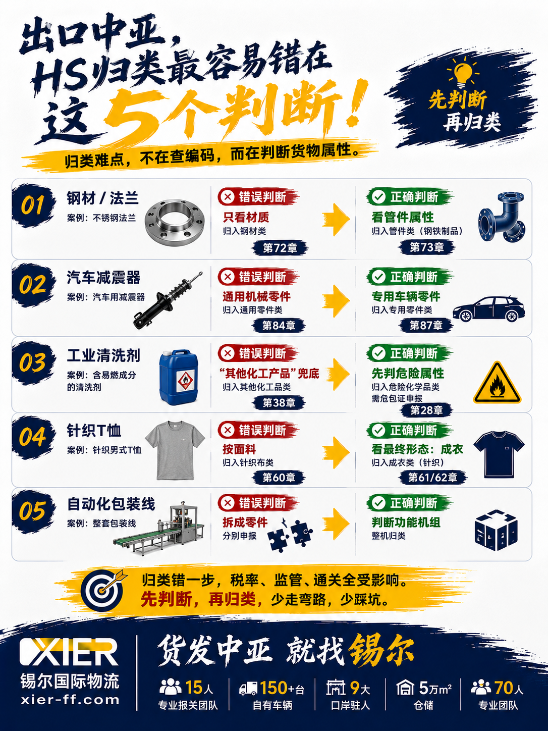 出口中亚HS编码归类五大判断要点
