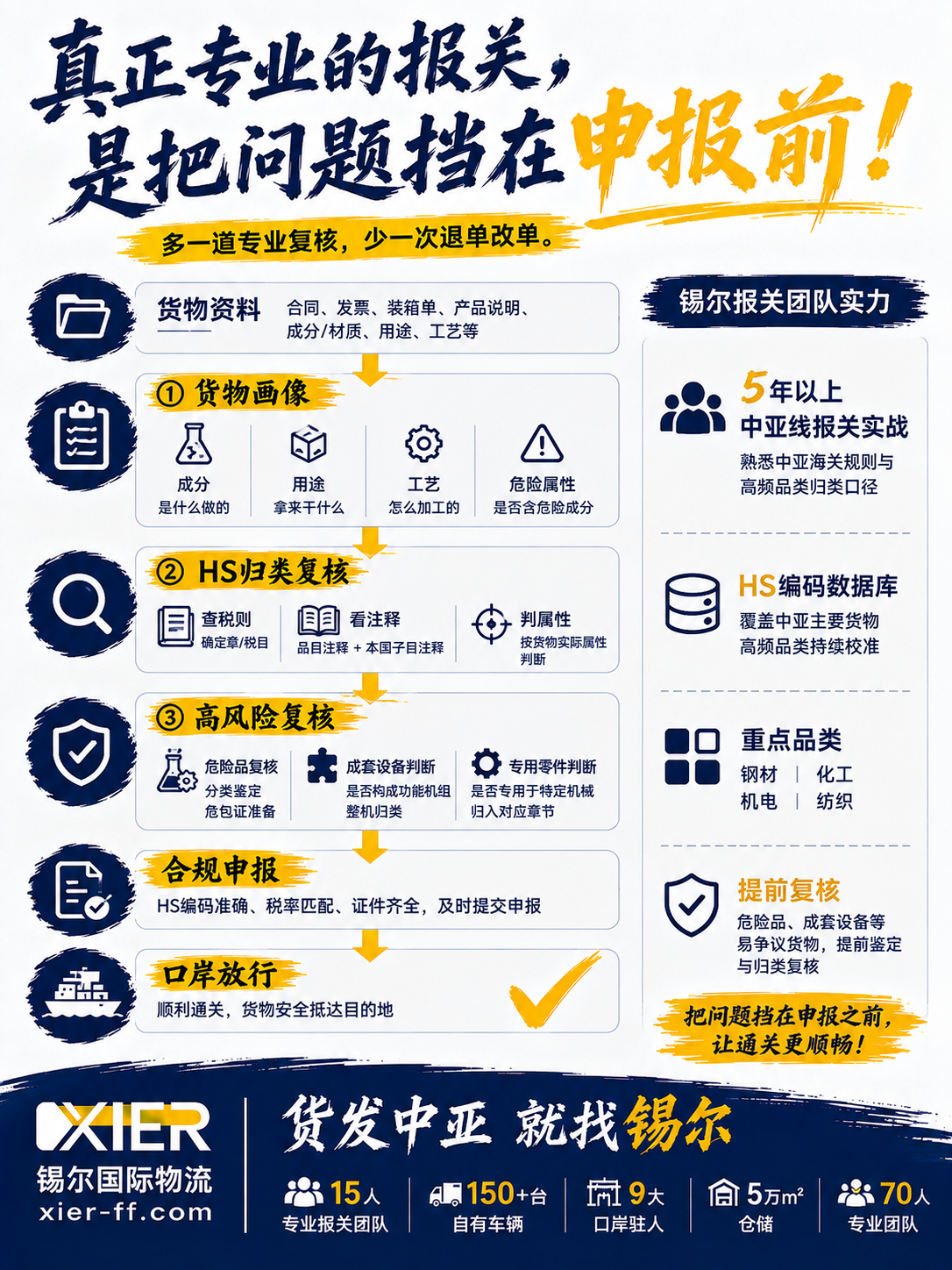 出口中亚报关归类五步流程示意