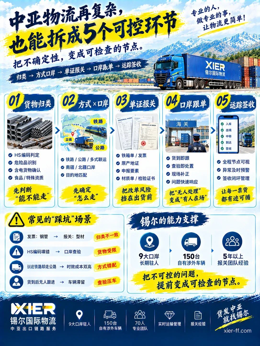 中亚物流再复杂，也能拆成5个可控环节——归类、方式口岸、单证报关、口岸跟单、运踪签收。