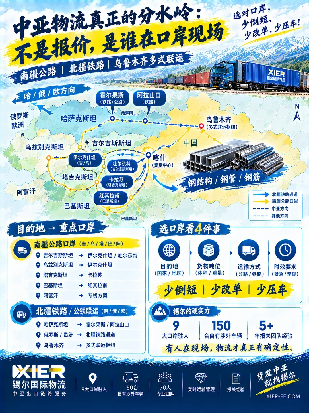 选对口岸，少倒短、少改单、少压车——南疆公路口岸对吉乌塔巴阿，北疆铁路通道对哈俄欧。