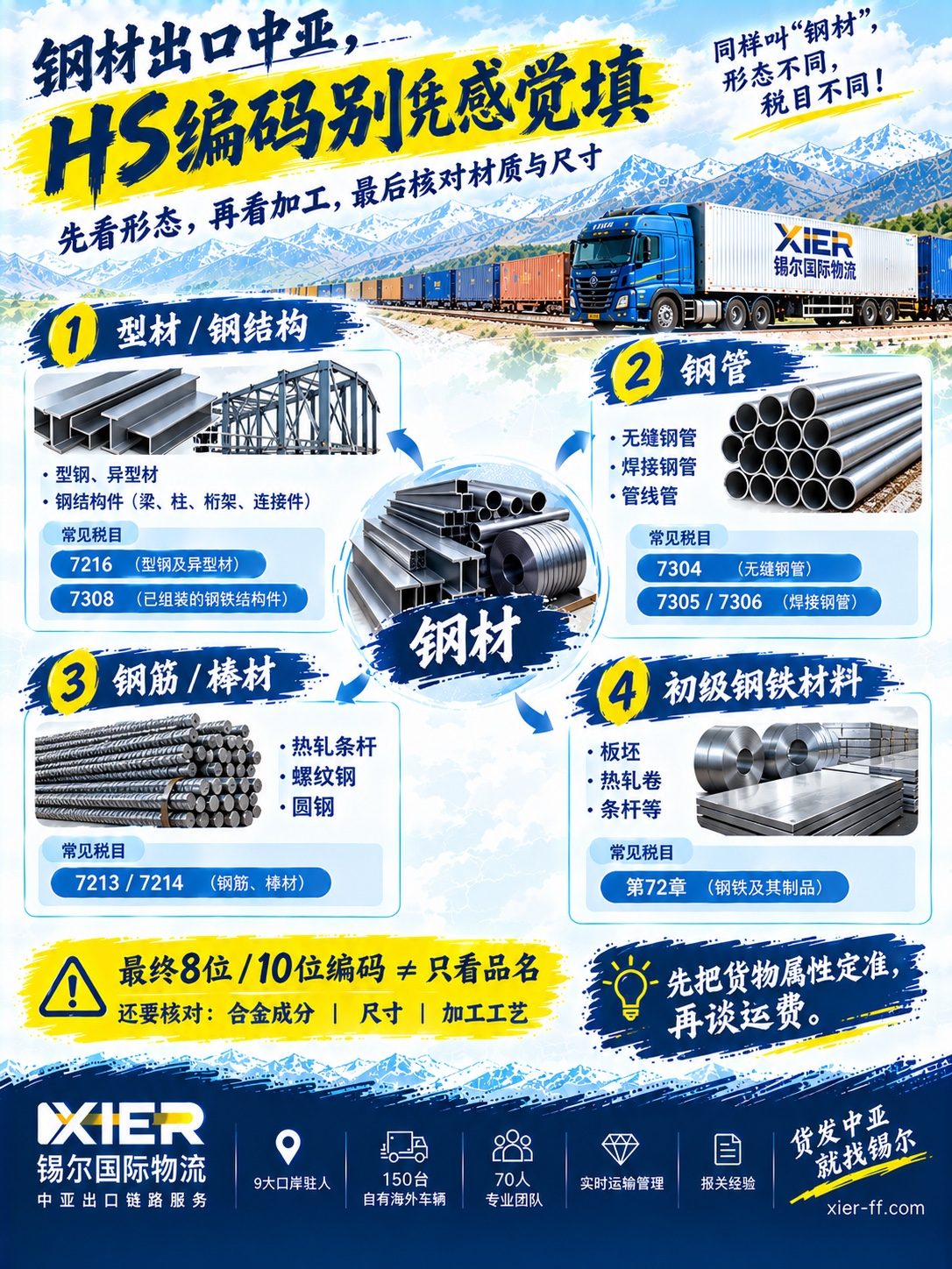 钢材HS归类：原料归第七十二章、制品归第七十三章
