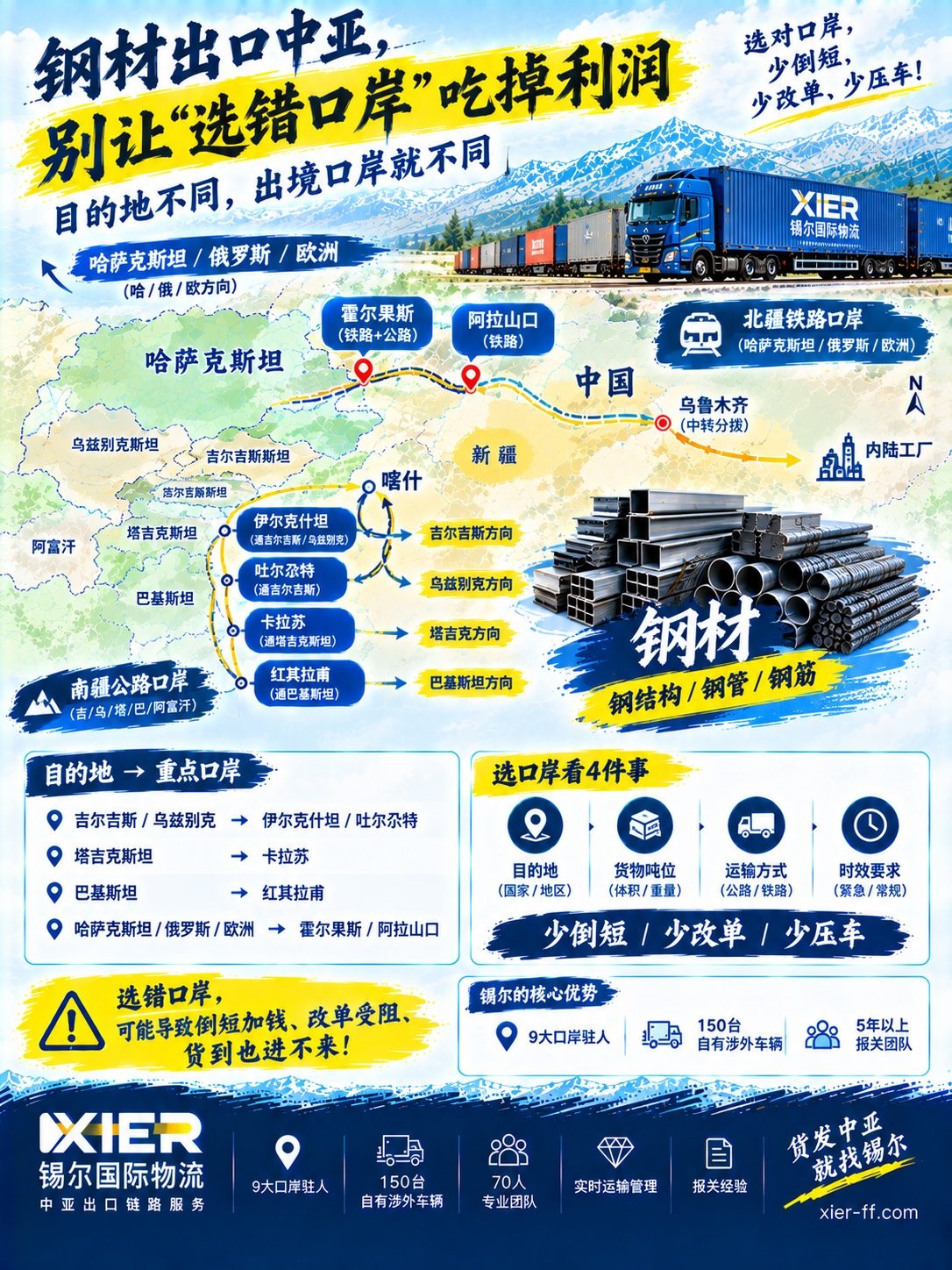 按目的地选出境口岸：南疆公路口岸走吉乌塔巴阿，北疆铁路通道走哈俄欧