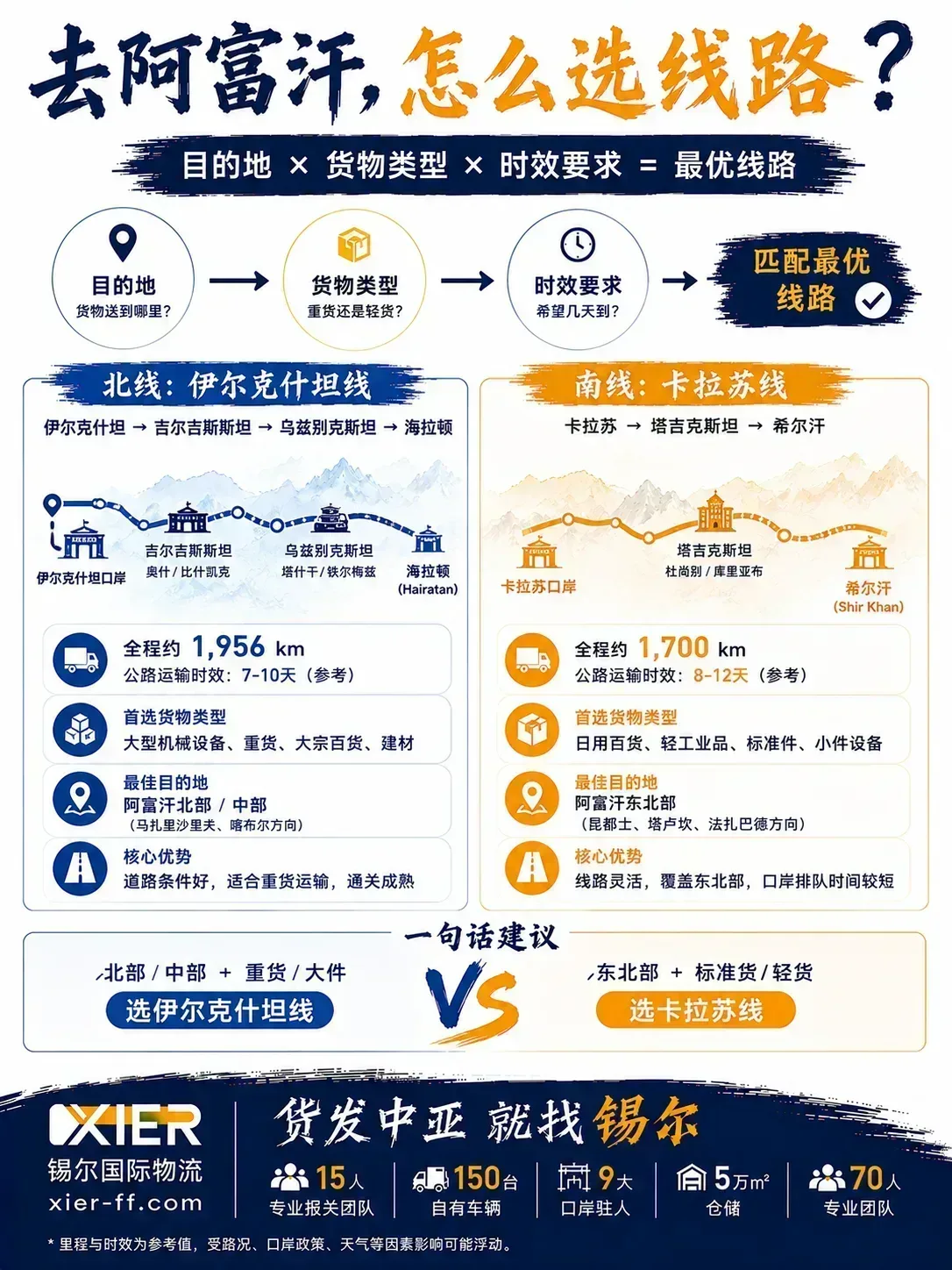 去阿富汗怎么选线路——目的地 × 货物类型 × 时效要求三因子决策