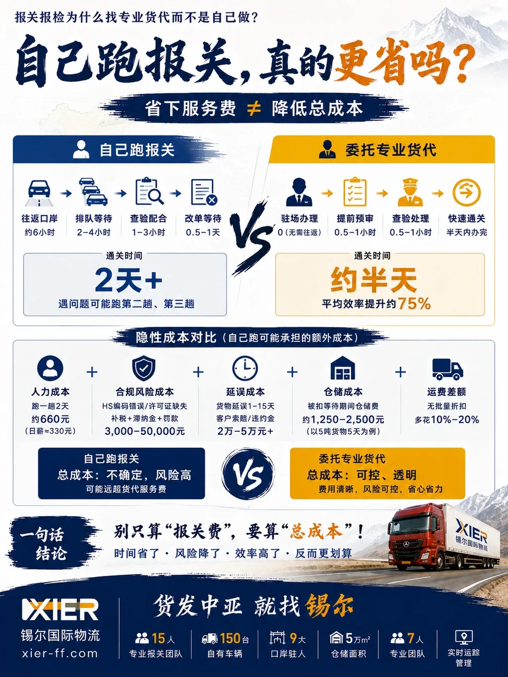 自己跑报关 vs 委托货代：通关时间、总成本与隐性成本全景对比