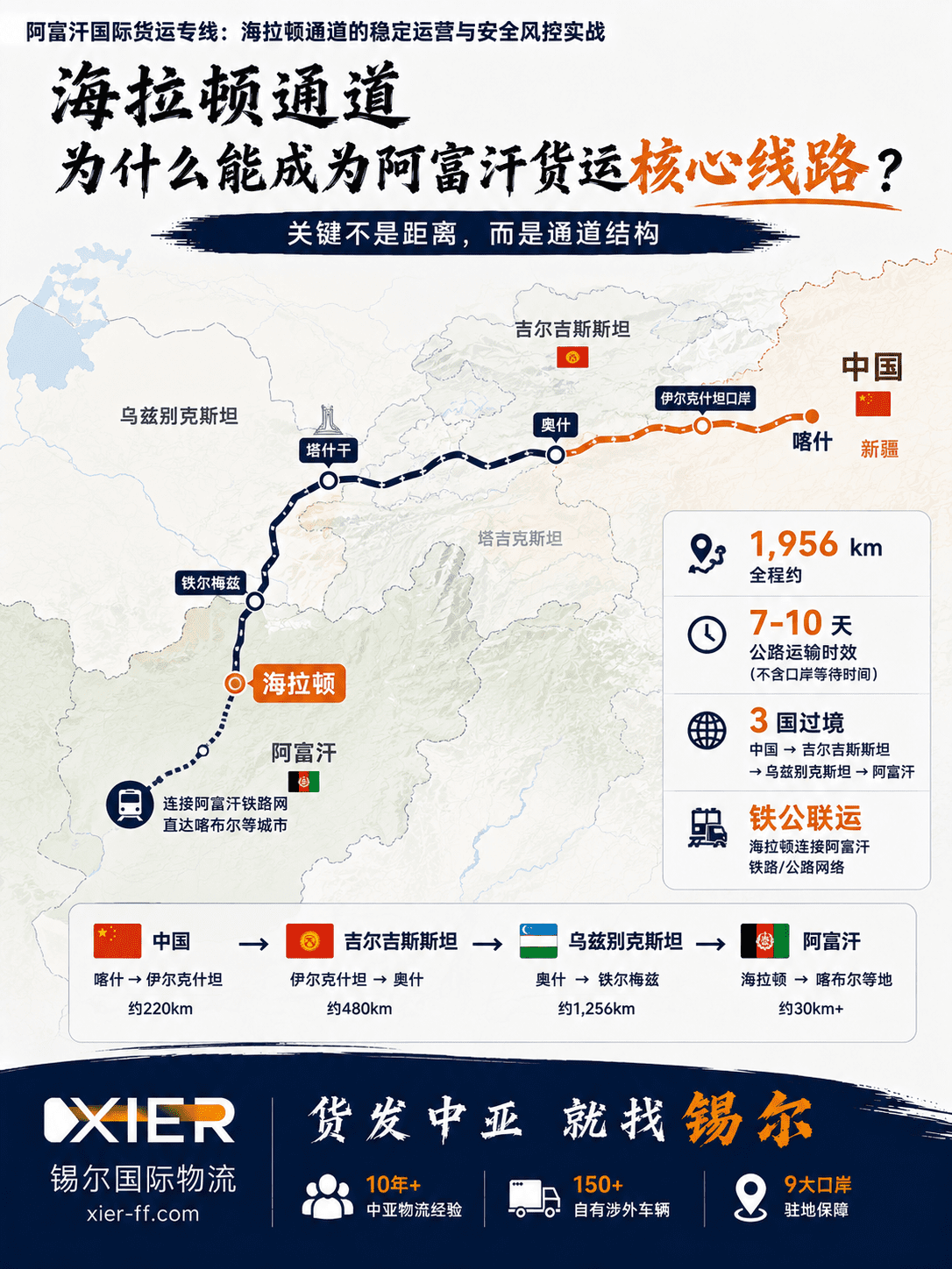 Afghanistan Dedicated Route: Hairatan Corridor Operations & Risk Management