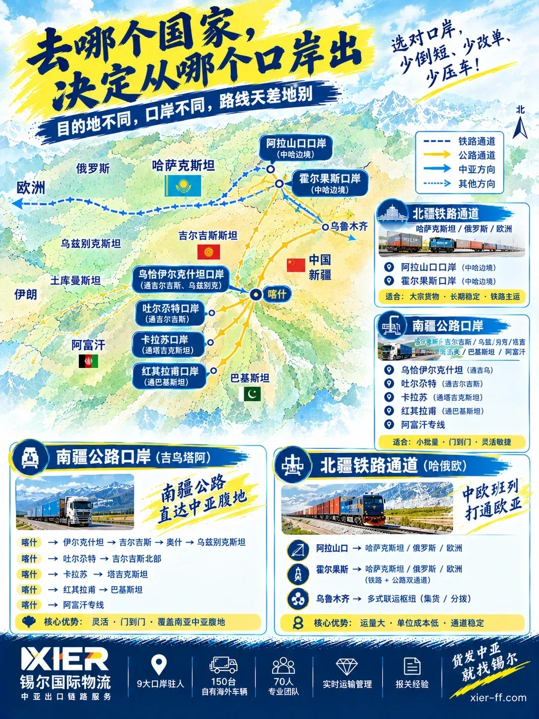 中亚出口口岸方向示意图：南疆公路口岸通吉乌塔巴阿，北疆铁路通道通哈俄欧