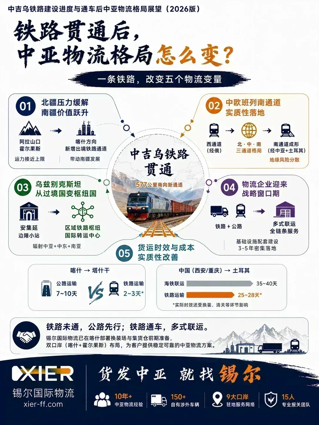 中吉乌铁路贯通后中亚物流格局的五大变量：北疆压力缓解、中欧班列南通道落地、乌兹别克斯坦成枢纽、新疆物流窗口期、货运时效成本改善