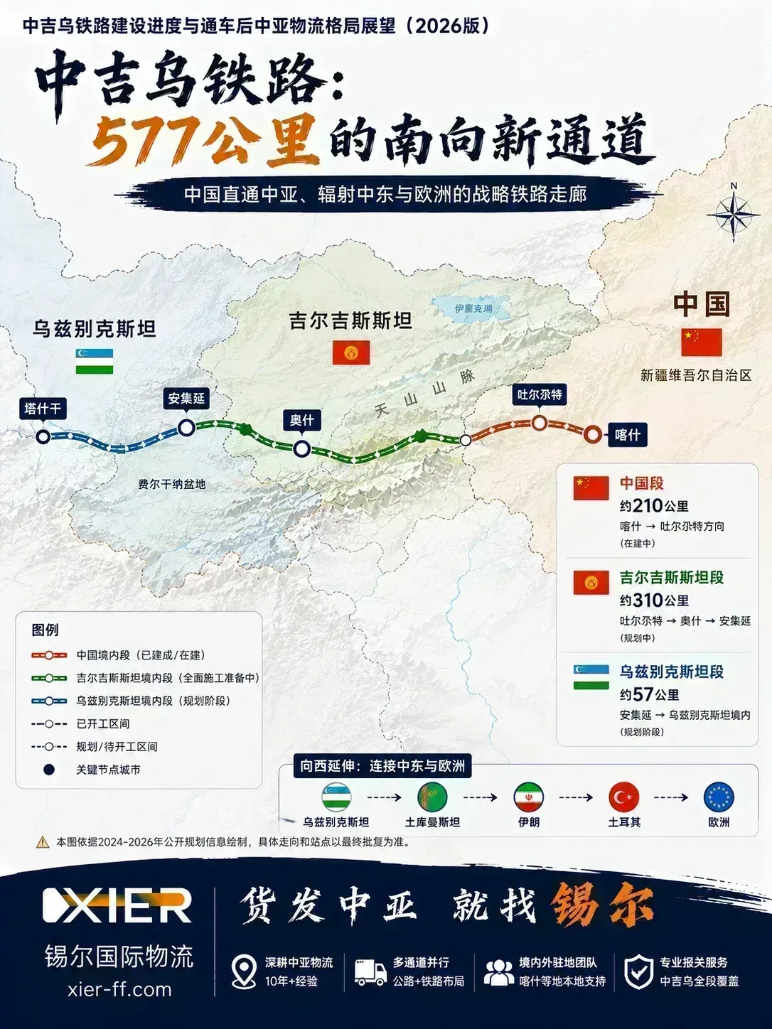 中吉乌铁路三国走向与关键节点城市：喀什→吐尔尕特→奥什→安集延→塔什干，全长约577公里