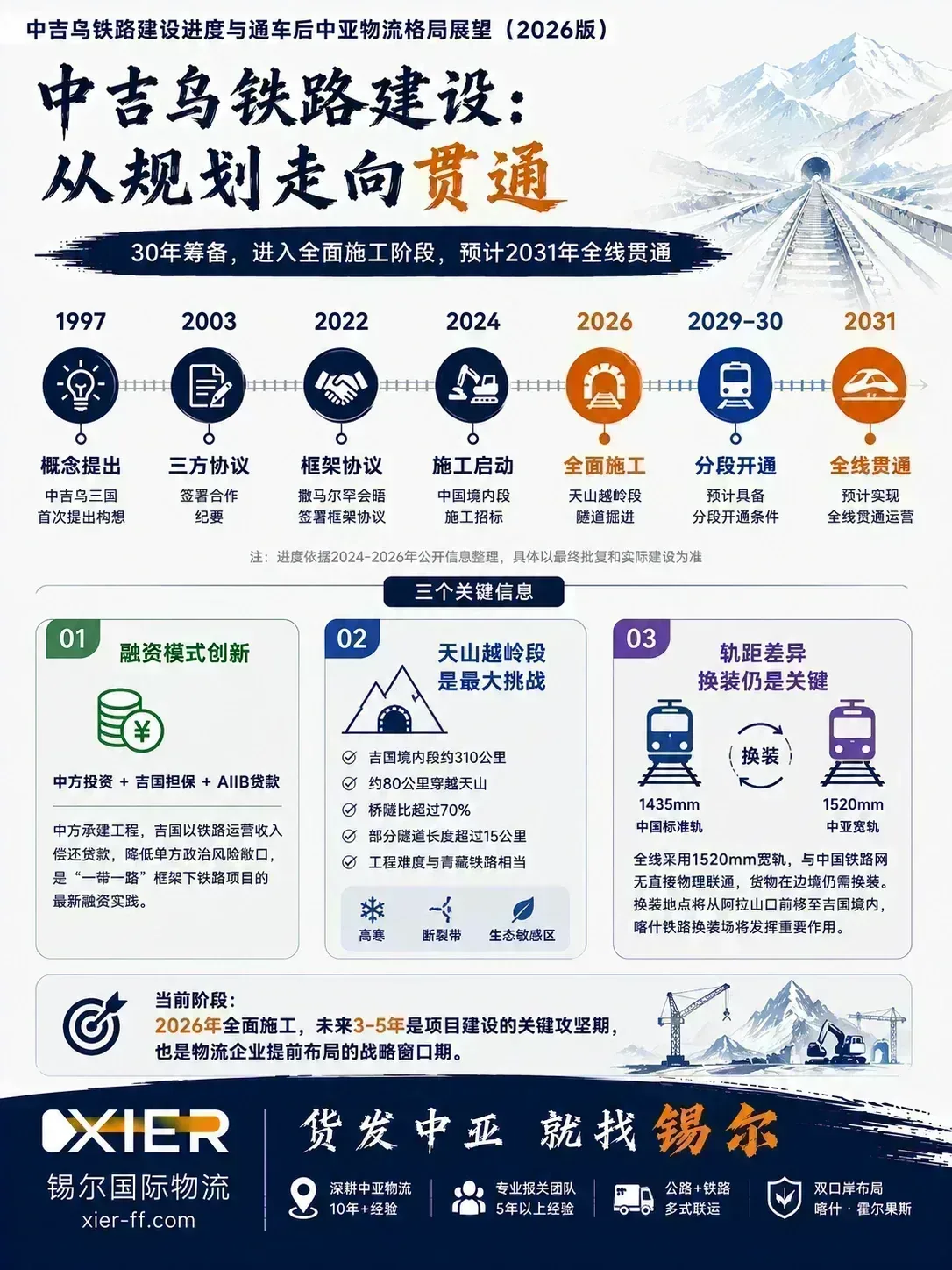 中吉乌铁路建设里程碑：1997年概念提出→2024年施工启动→2026年全面施工→2031年全线贯通