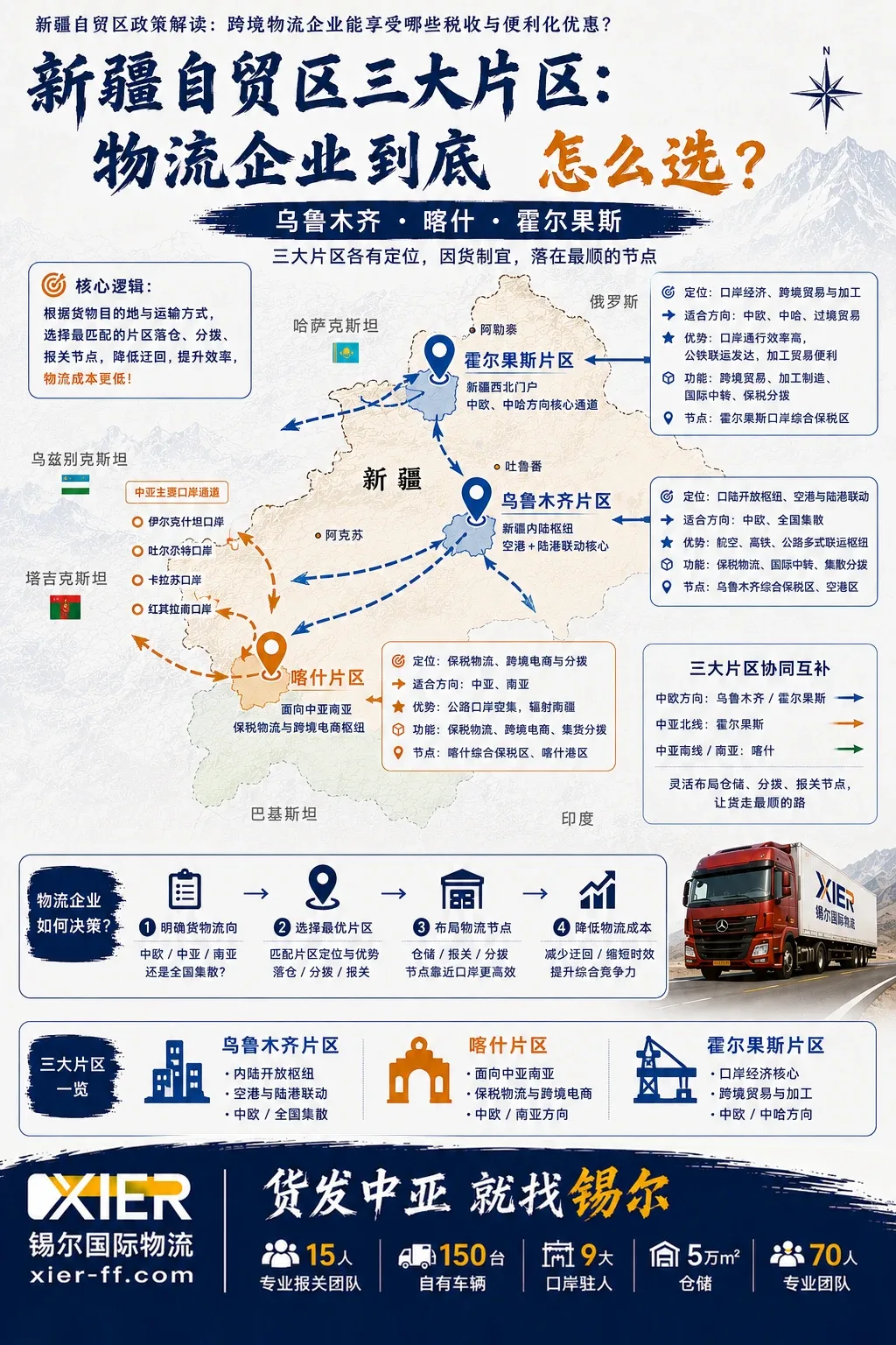 新疆自贸区三大片区定位与选区决策图：乌鲁木齐、喀什、霍尔果斯