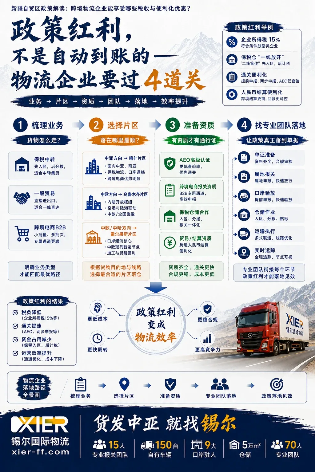 政策红利落地四道关全景图：梳理业务、选择片区、准备资质、专业团队落地
