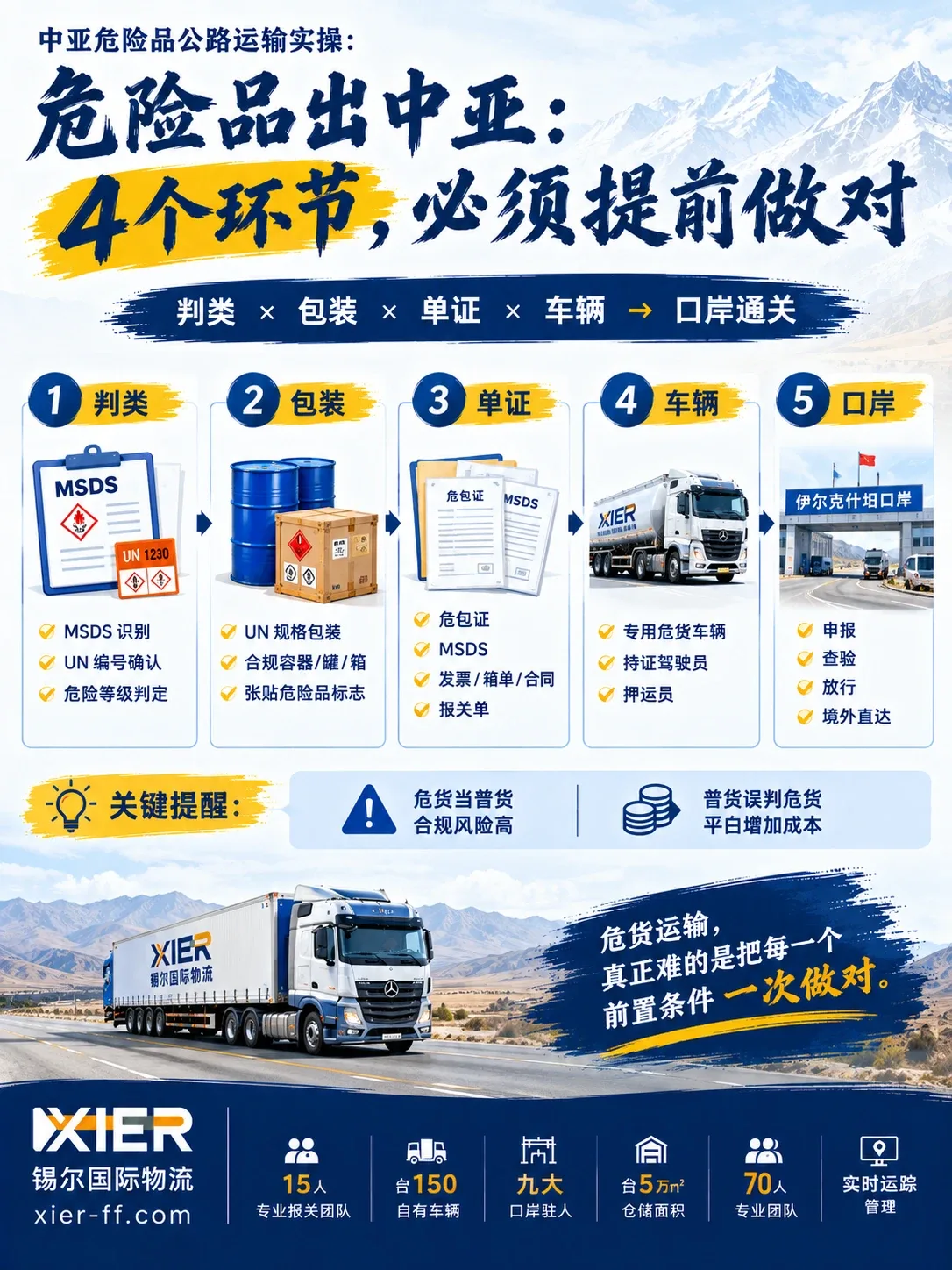 危险品出口中亚 4 个环节:判类 × 包装 × 单证 × 车辆 → 口岸通关