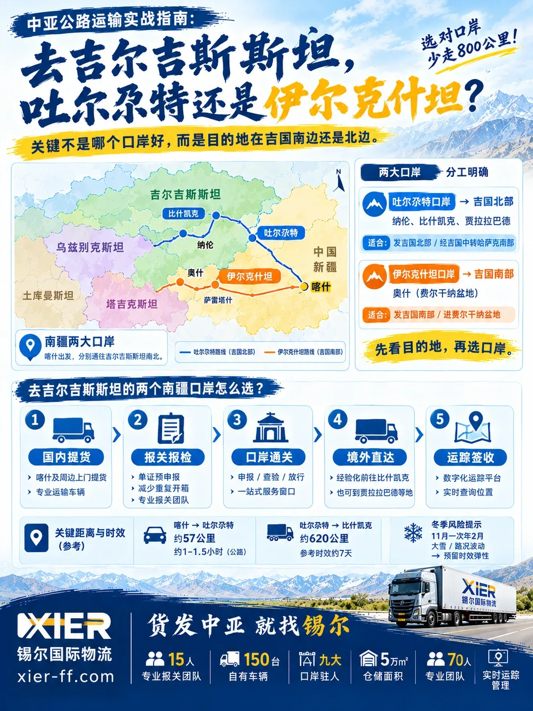 去吉尔吉斯斯坦的两个南疆口岸怎么选:吐尔尕特通北部(比什凯克方向),伊尔克什坦通南部(奥什方向)