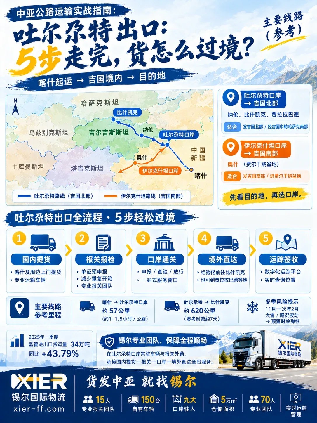 吐尔尕特出口全流程五步:国内提货→报关报检→口岸通关→境外直达→运踪签收,配关键里程与时效