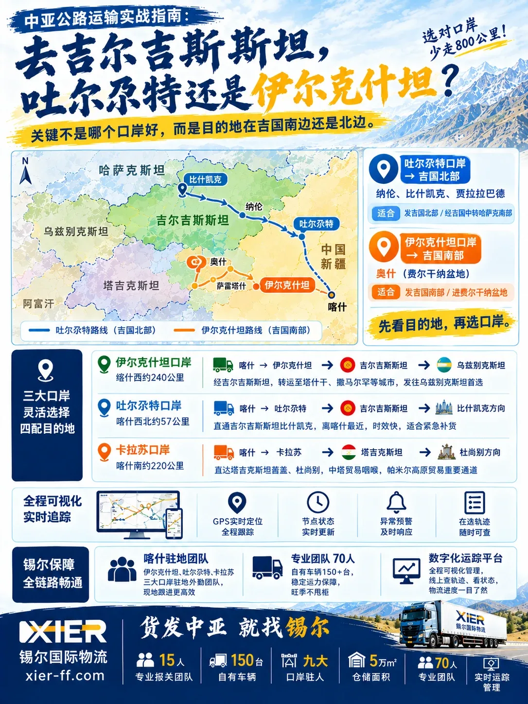 中亚公路运输实战指南一页通览:三大口岸按目的地四配(吐尔尕特→吉北,伊尔克什坦→吉南,卡拉苏→塔乌中转)+ 全程可视化追踪 + 锡尔全链路保障