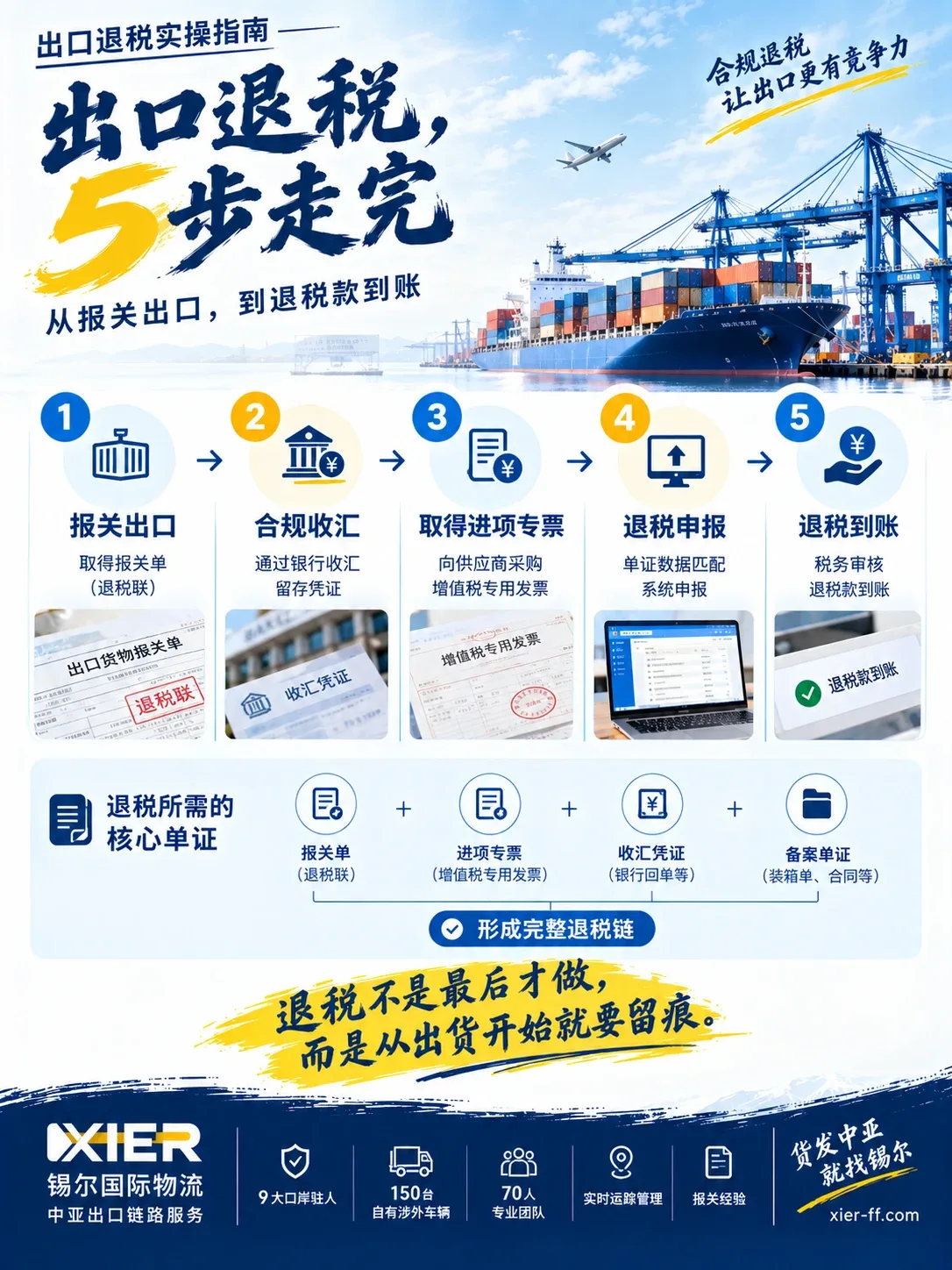 出口退税实操指南:外贸企业全流程避坑与合规要点(2026版)