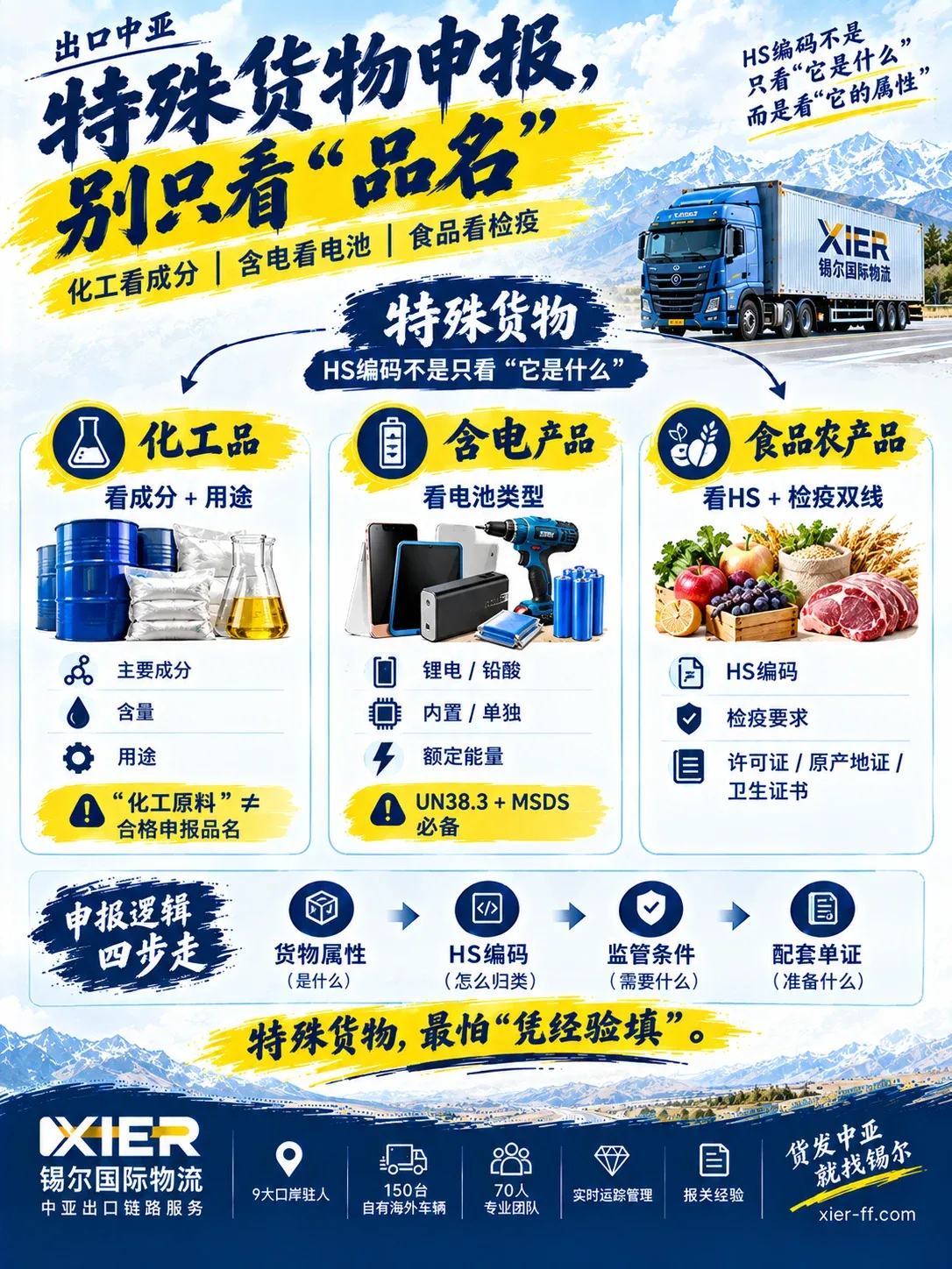 三类特殊货物申报逻辑对比:化工品看成分、含电产品看电池类型、食品农产品看检疫双线