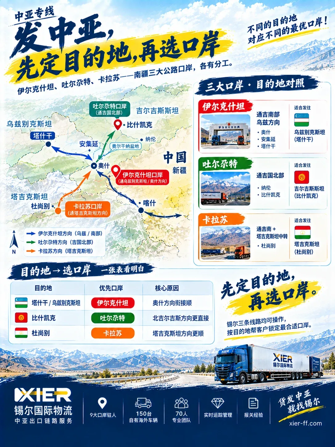 南疆三大公路口岸与目的地对照:伊尔克什坦、吐尔尕特、卡拉苏