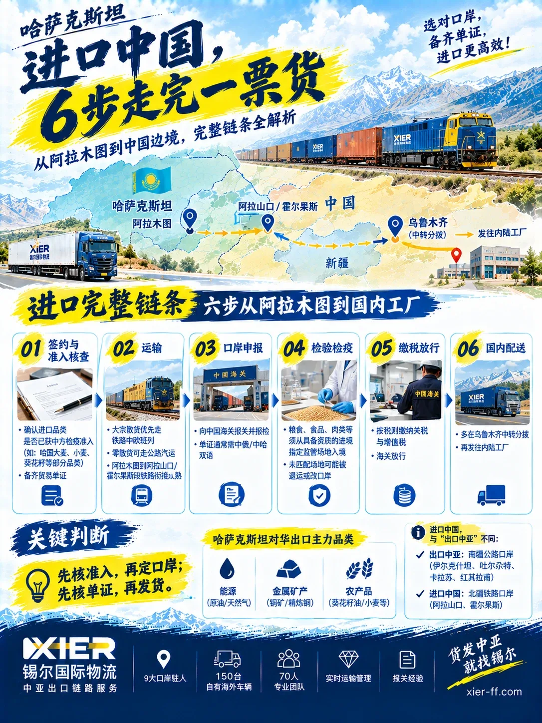 哈萨克斯坦进口中国6步走完一票货：签约准入核查、运输、口岸申报、检验检疫、缴税放行、国内配送完整链条全解析