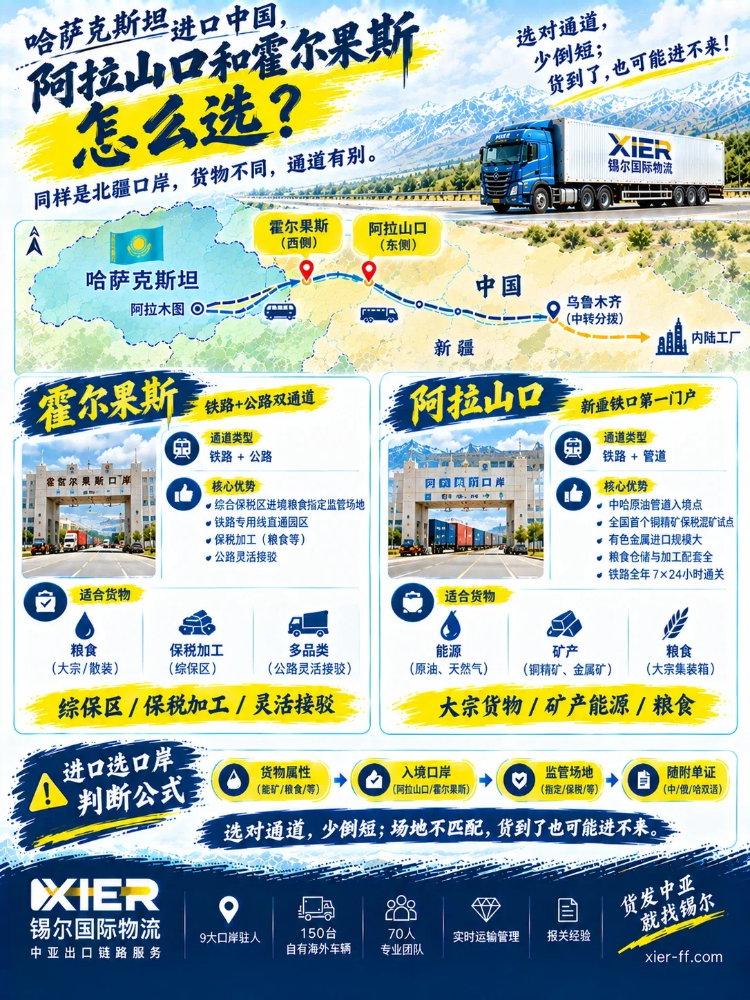 哈萨克斯坦进口中国，阿拉山口和霍尔果斯怎么选：铁路公路双通道对铁路管道双通道，货物属性决定入境口岸