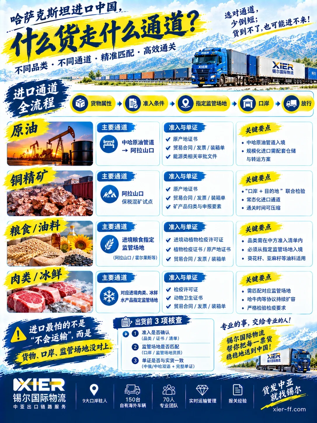 哈萨克斯坦进口中国什么货走什么通道：原油、铜精矿、粮食油料、肉类冰鲜的通道、准入与单证要点