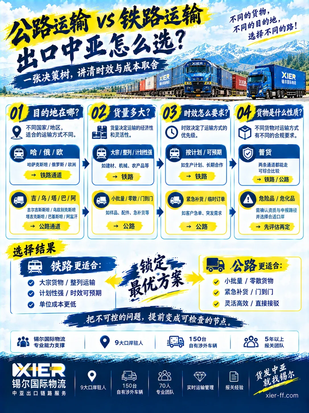 出口中亚公路或铁路决策树：按目的地、货量、时效、货物性质四问锁定运输方式