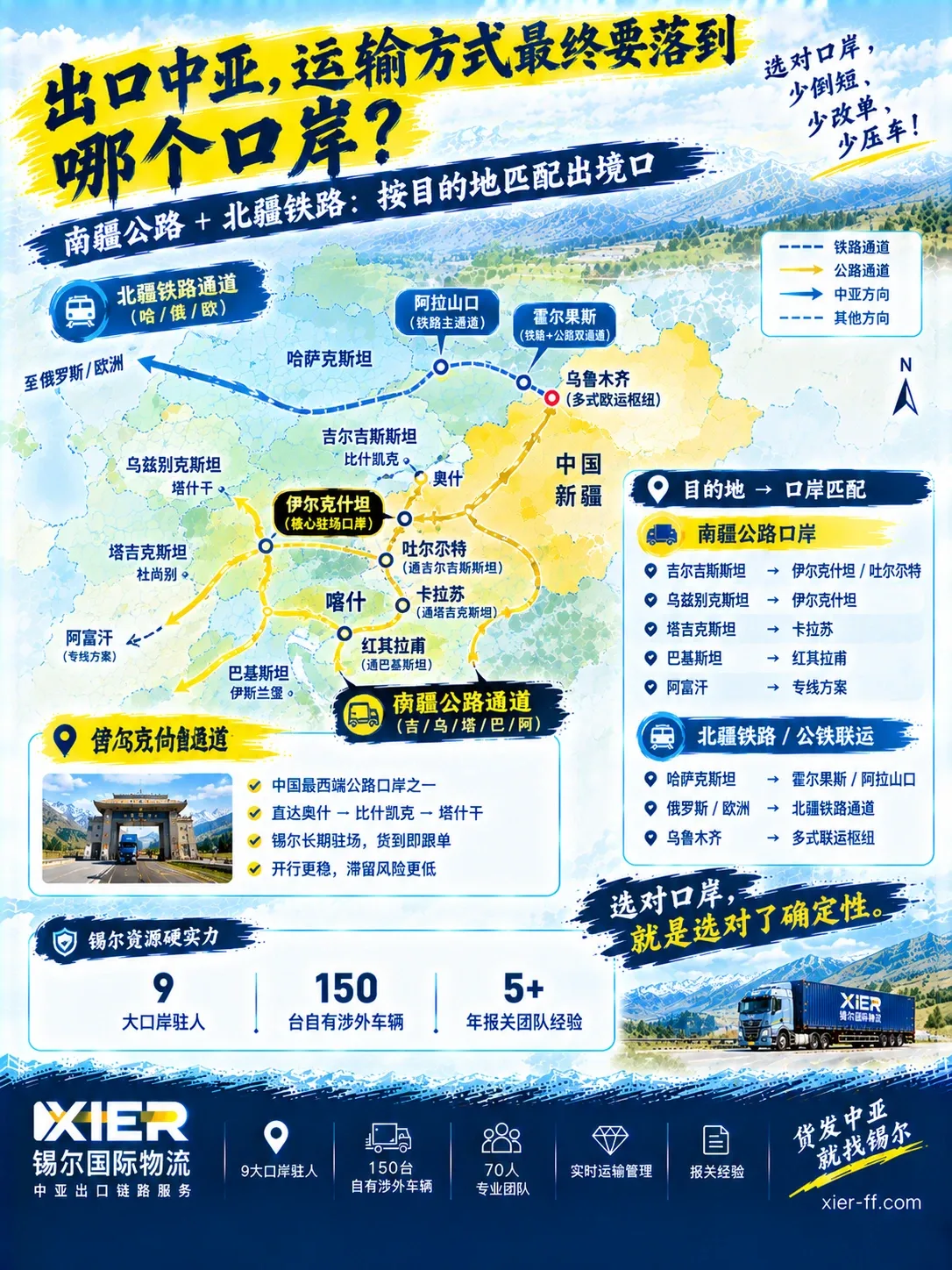 锡尔9大口岸布局：南疆伊尔克什坦为核心、北疆阿拉山口与霍尔果斯双通道、乌鲁木齐多式联运