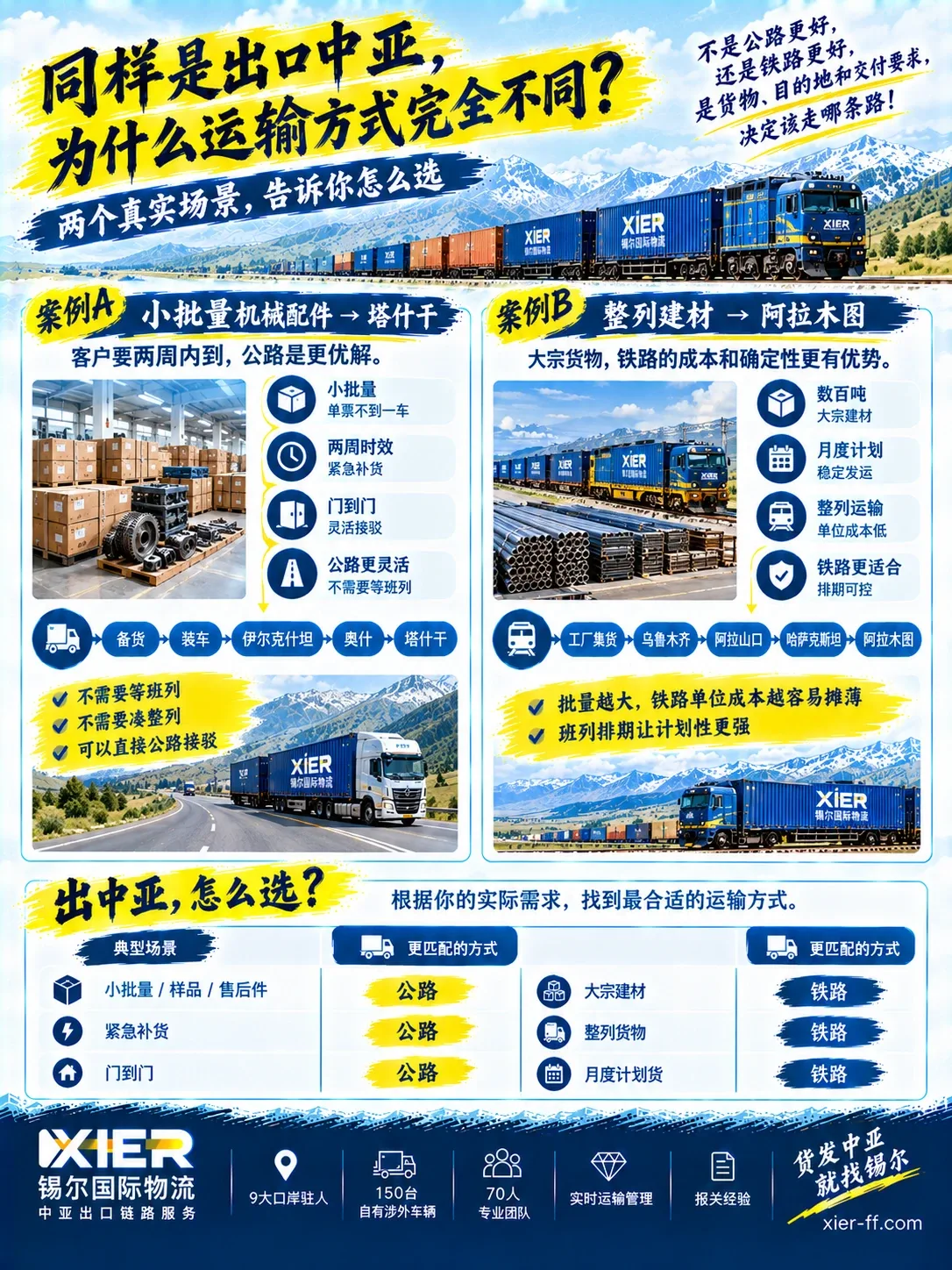 两个实操案例对比：小批量机械配件走公路到塔什干，整列建材走铁路班列到阿拉木图
