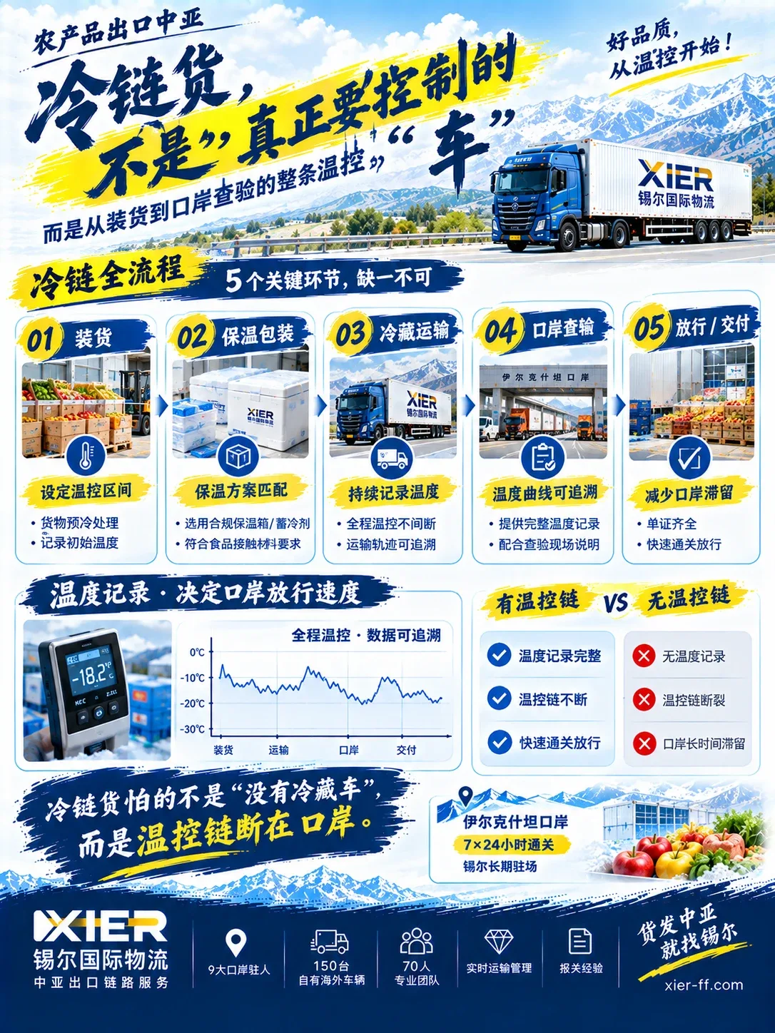 农产品出口中亚冷链全程温控链5个关键环节：装货、保温包装、冷藏运输、口岸查验、放行交付