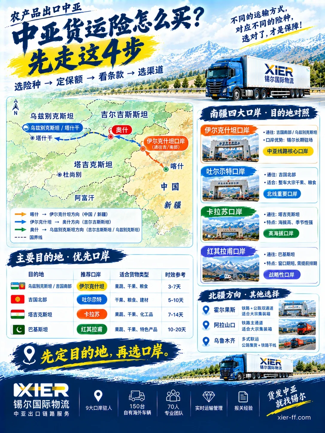 农产品出口中亚先定目的地再选口岸：南疆四大口岸伊尔克什坦、吐尔尕特、卡拉苏、红其拉甫目的地对照与主要目的地优先口岸时效参考