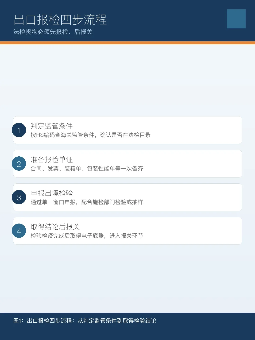 出口报检四步流程：判定监管条件、准备单证、申报检验、取得结论放行