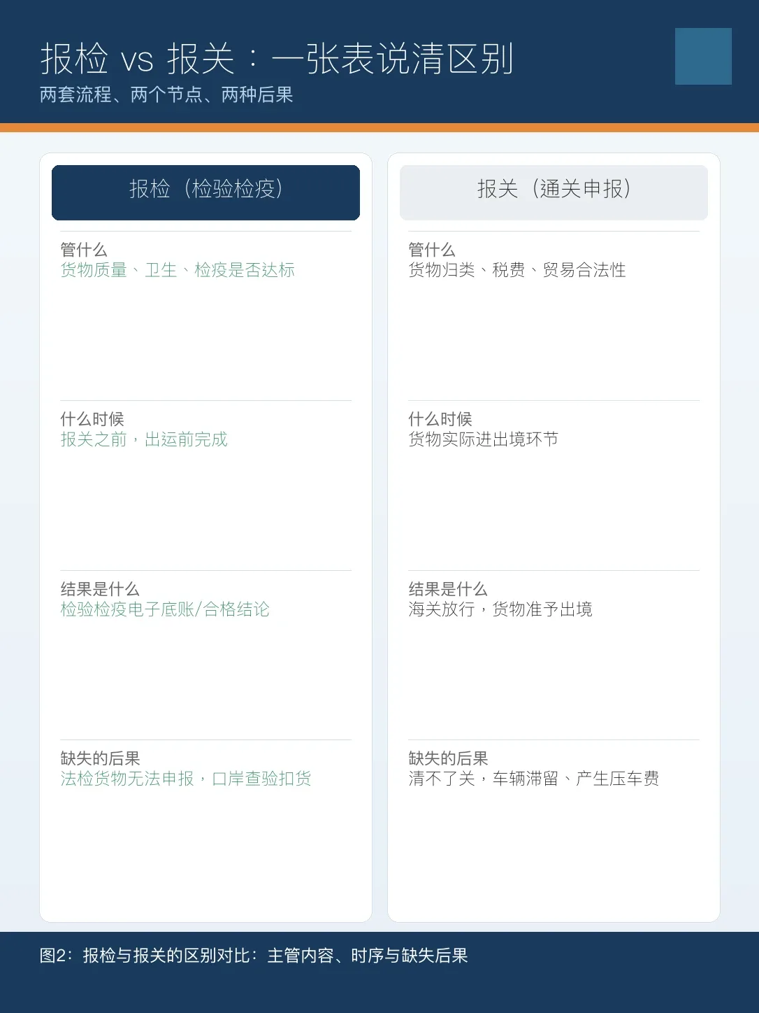 报检与报关的区别对比：主管方、性质、时机、结果与缺失后果