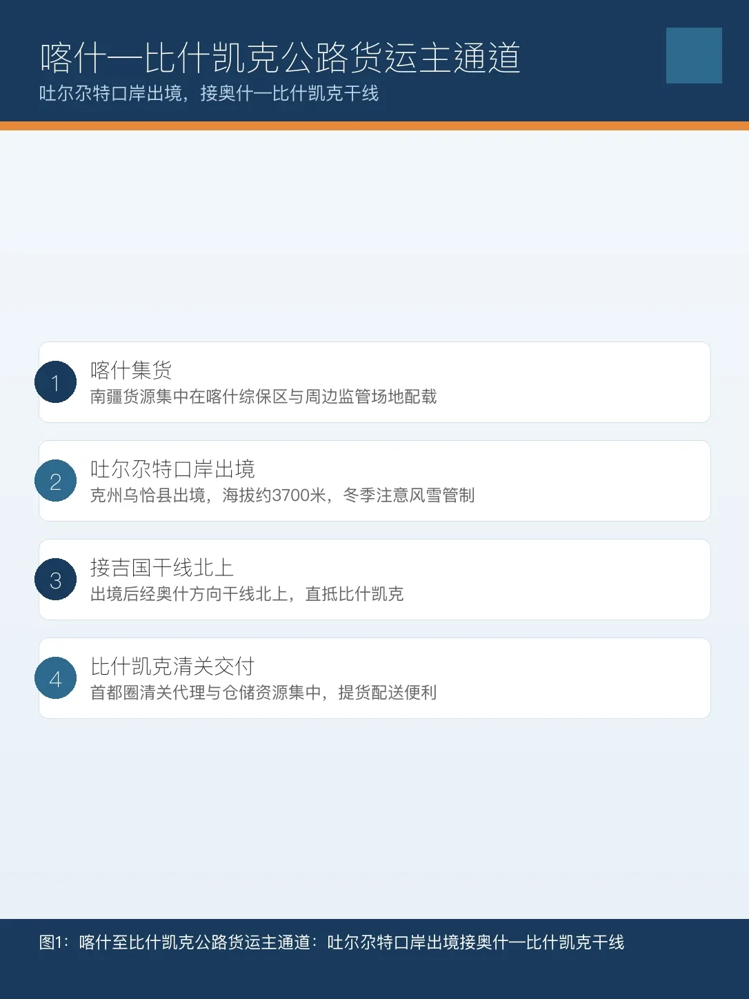 喀什至比什凯克公路货运线路示意：经吐尔尕特口岸出境，接奥什至比什凯克干线