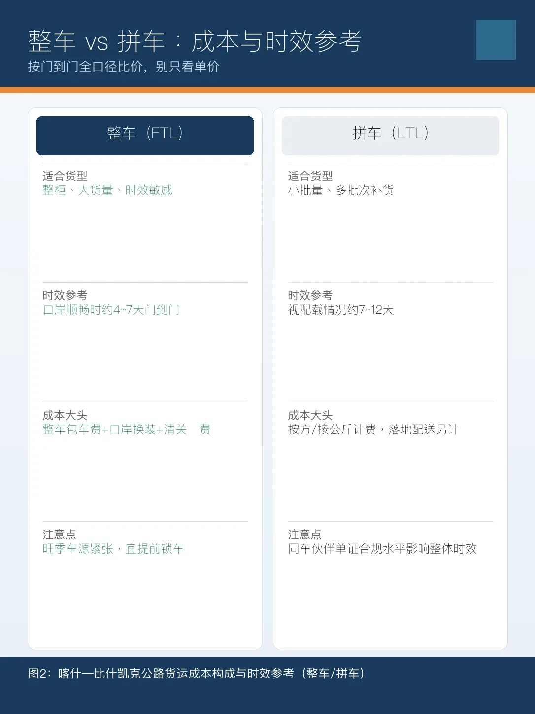 喀什至比什凯克公路货运的成本构成与时效参考