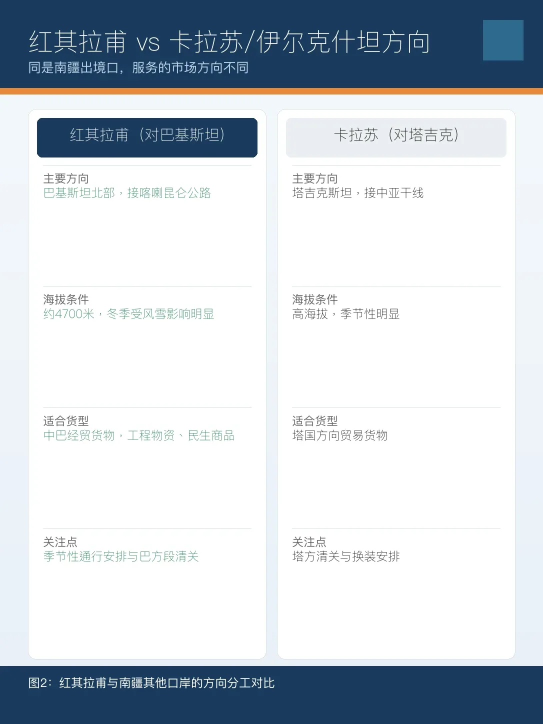 红其拉甫与卡拉苏口岸的方向分工对比