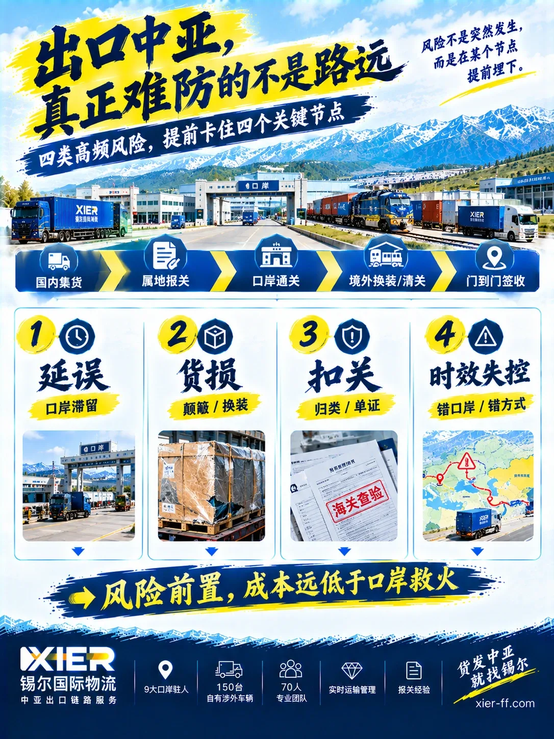 出口中亚四类高频风险——延误（口岸滞留）、货损（颠簸/换装）、扣关（归类/单证）、时效失控（错口岸/错方式），风险前置成本远低于口岸救火