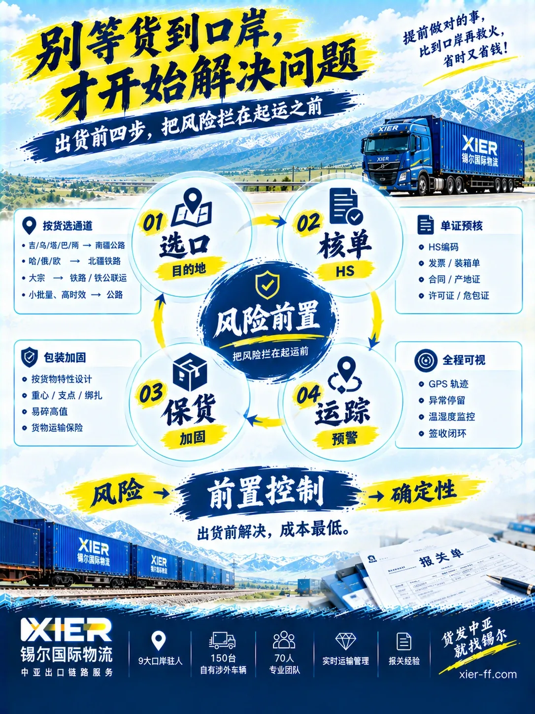 出货前四步把风险拦在起运之前——01 选口定目的地、02 核单核HS、03 保货加固、04 运踪预警，提前做对事比到口岸再救火省时又省钱