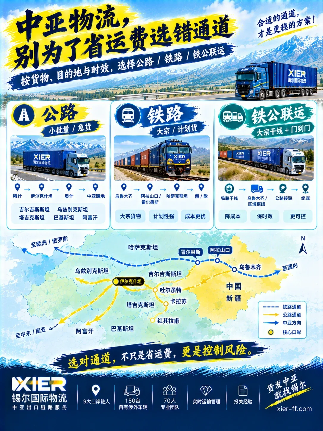 按货物、目的地与时效选择公路/铁路/铁公联运三类通道，附中亚出口核心口岸（伊尔克什坦、吐尔尕特、卡拉苏、红其拉甫、霍尔果斯、阿拉山口）与通道方位示意