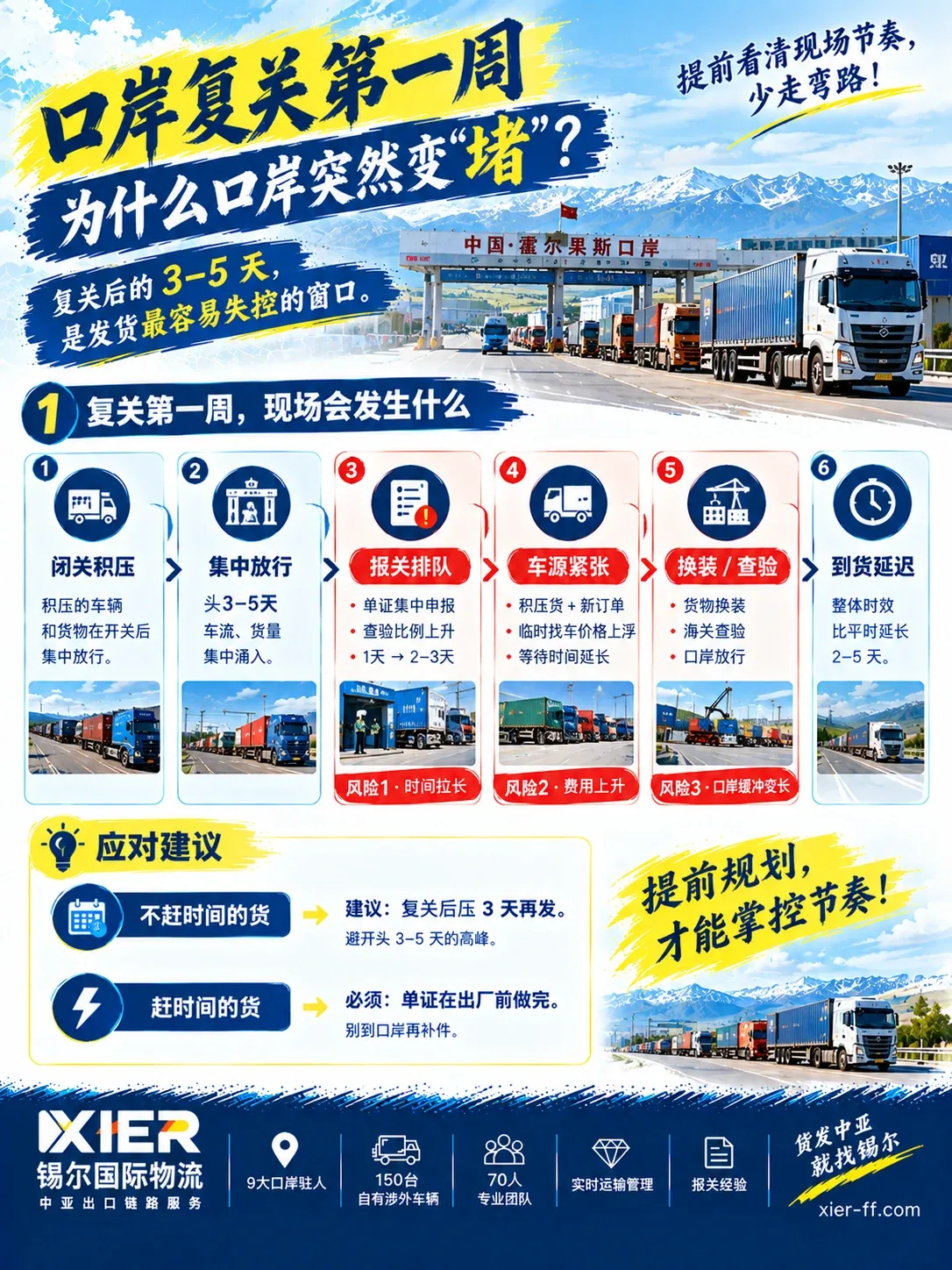 口岸复关第一周现场节奏海报：闭关积压集中放行，报关排队、车源紧张、口岸缓冲变长，以及不赶时间与赶时间货物的应对建议