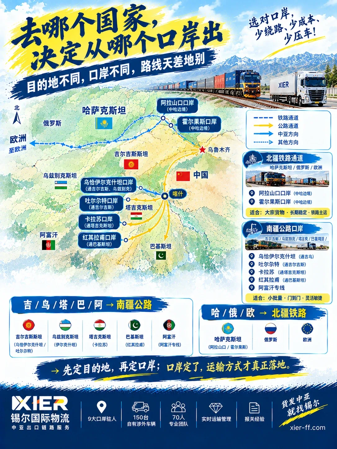 中亚出口口岸选择示意图：先定目的国再定口岸，北疆铁路通道（阿拉山口、霍尔果斯）与南疆公路口岸（伊尔克什坦、吐尔尕特、卡拉苏、红其拉甫）分布
