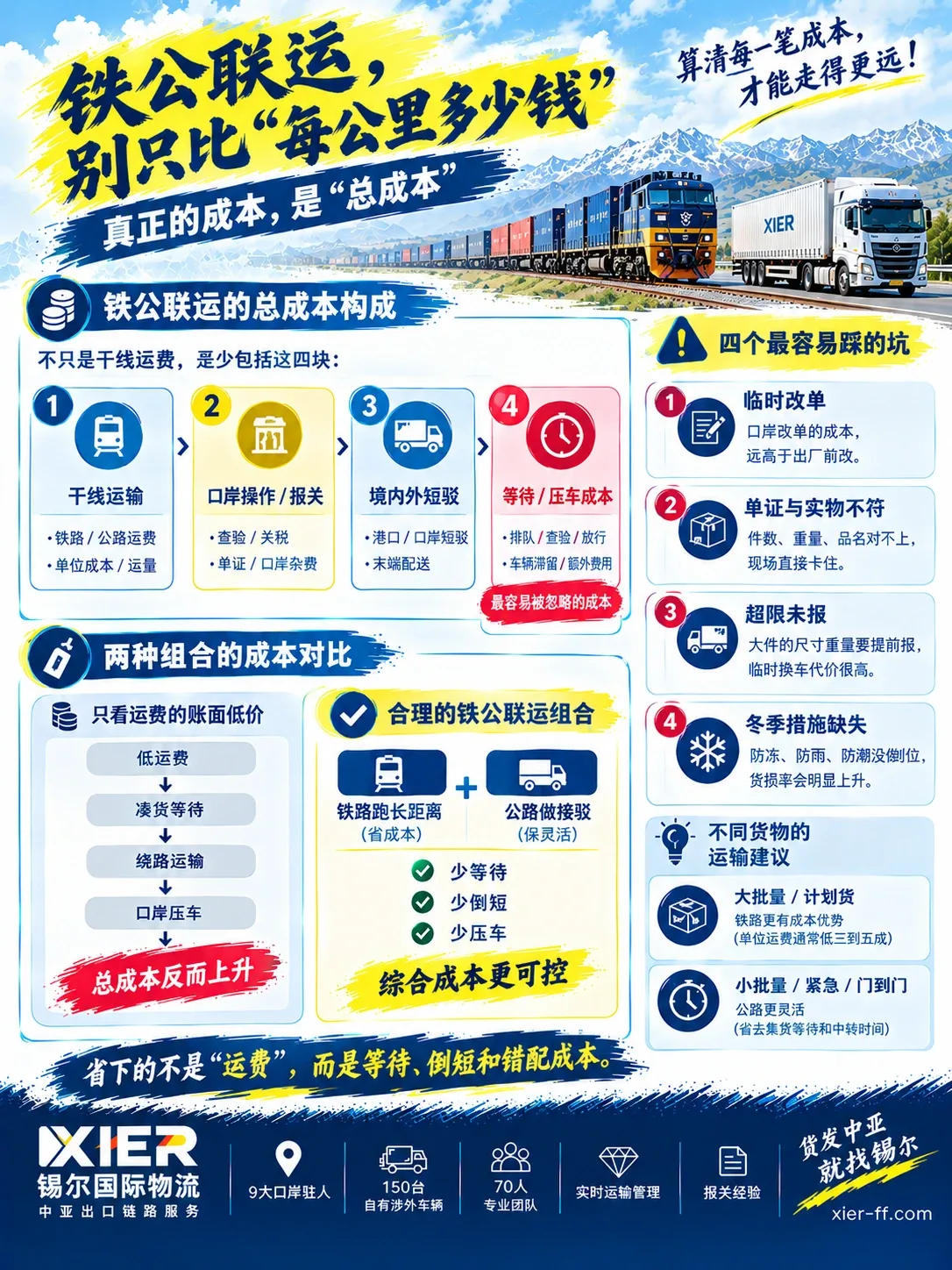 铁公联运总成本构成与四个最容易踩的坑海报：真正要比的是总成本，不是每公里运费，含临时改单、单证与实物不符、超限未报、冬季措施缺失提示