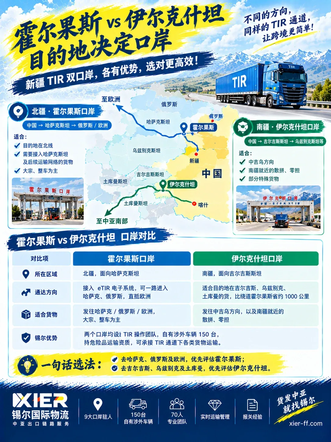 霍尔果斯与伊尔克什坦双口岸对比：所在区域、通达方向、适合货物与一句话选法