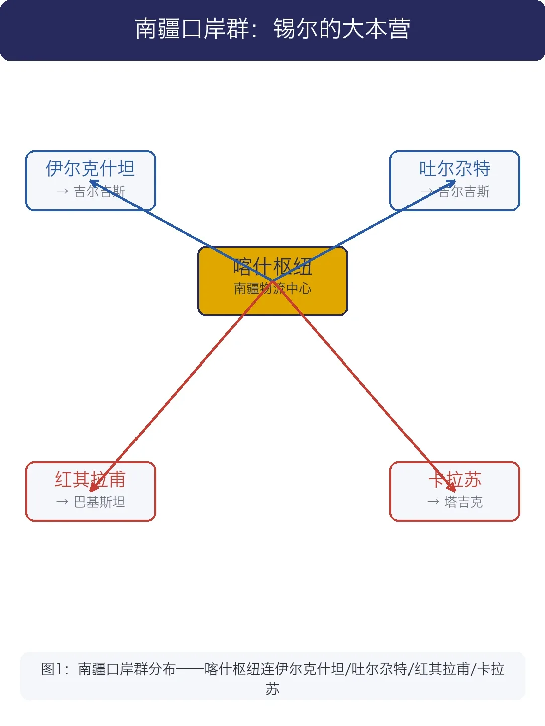 南疆口岸群分布：喀什枢纽连伊尔克什坦/吐尔尕特/红其拉甫/卡拉苏，面向吉尔吉斯/塔吉克/巴基斯坦