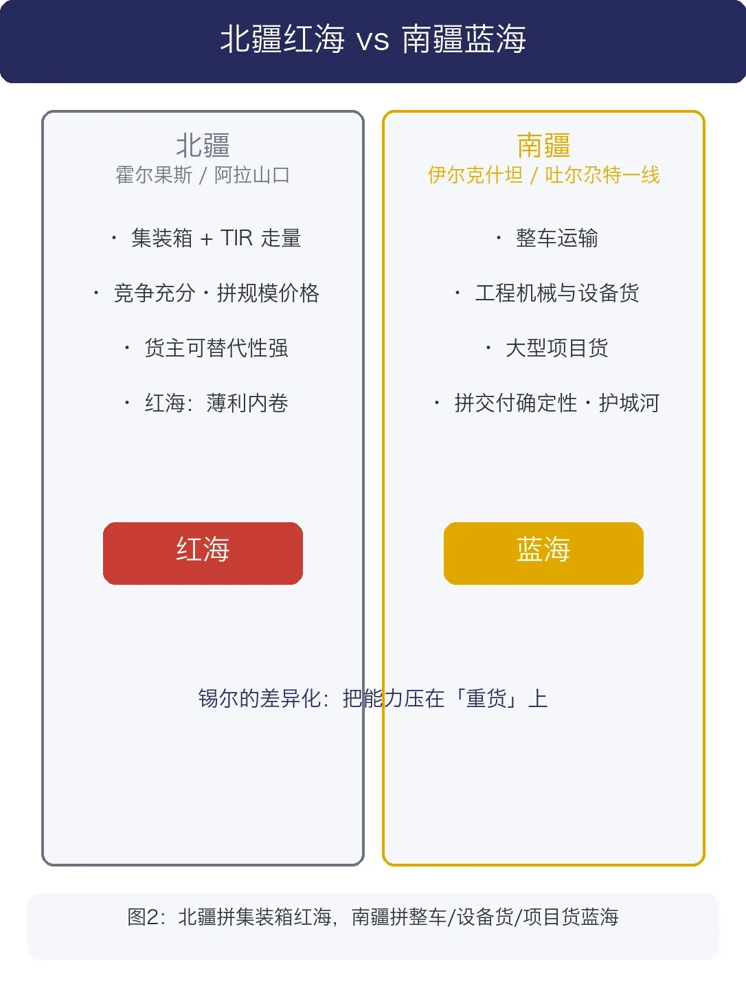 北疆(霍尔果斯/阿拉山口)集装箱+TIR红海 vs 南疆(伊尔克什坦/吐尔尕特)整车/设备货/项目货蓝海