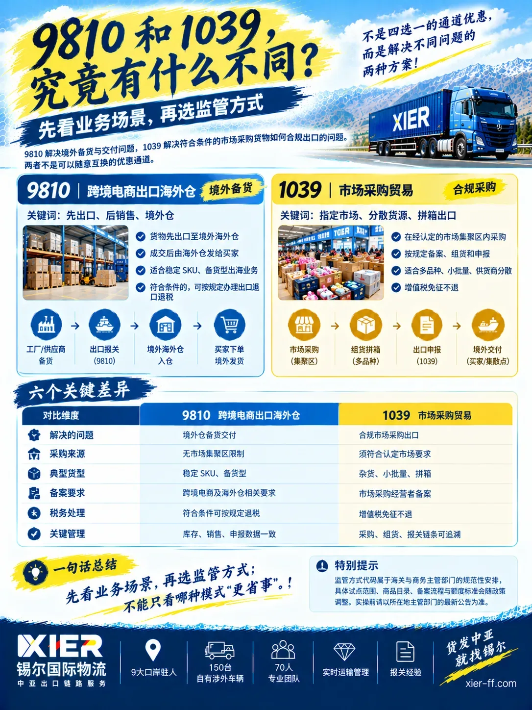 9810跨境电商出口海外仓与1039市场采购贸易：先看业务场景再选监管方式，六个关键差异对比（解决的问题/采购来源/典型货型/备案要求/税务处理/关键管理）