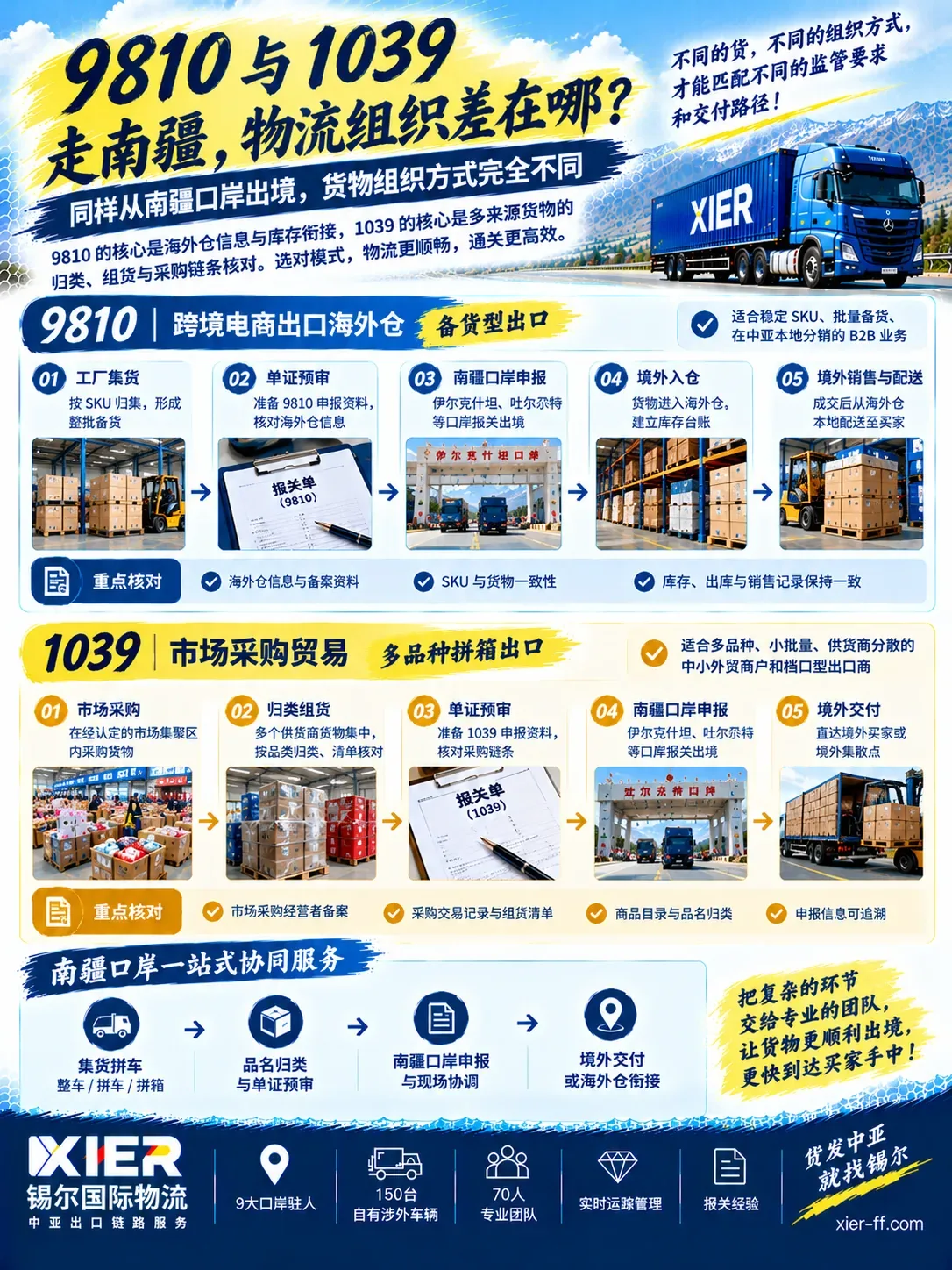 9810与1039走南疆口岸物流组织五步对比：9810工厂集货→单证预审→南疆口岸申报→境外入仓→境外销售配送；1039市场采购→归类组货→单证预审→南疆口岸申报→境外交付