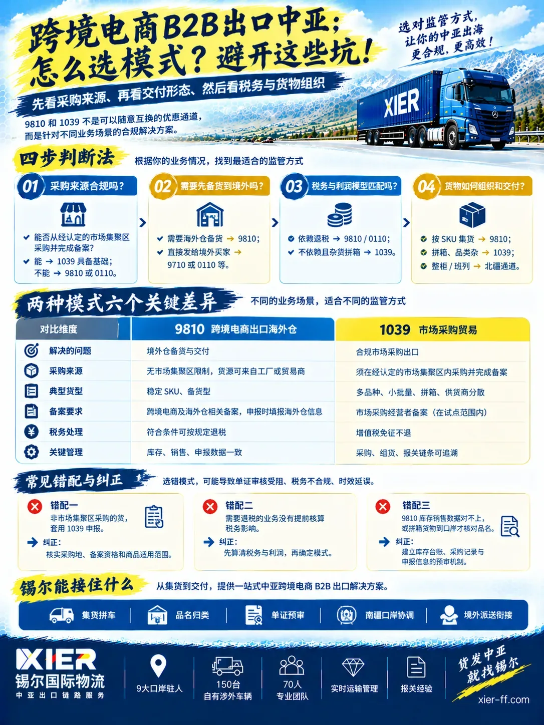 跨境电商B2B出口中亚四步判断法：采购来源合规吗→需要备货到境外吗→税务与利润模型匹配吗→货物如何组织和交付；附常见错配与纠正